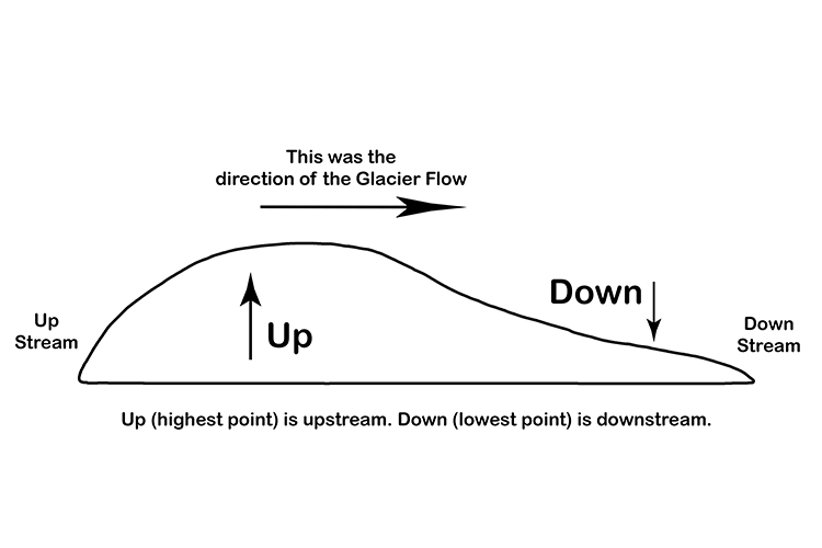 The upstream blunt end is called the stress end and the downstream end is called the less.